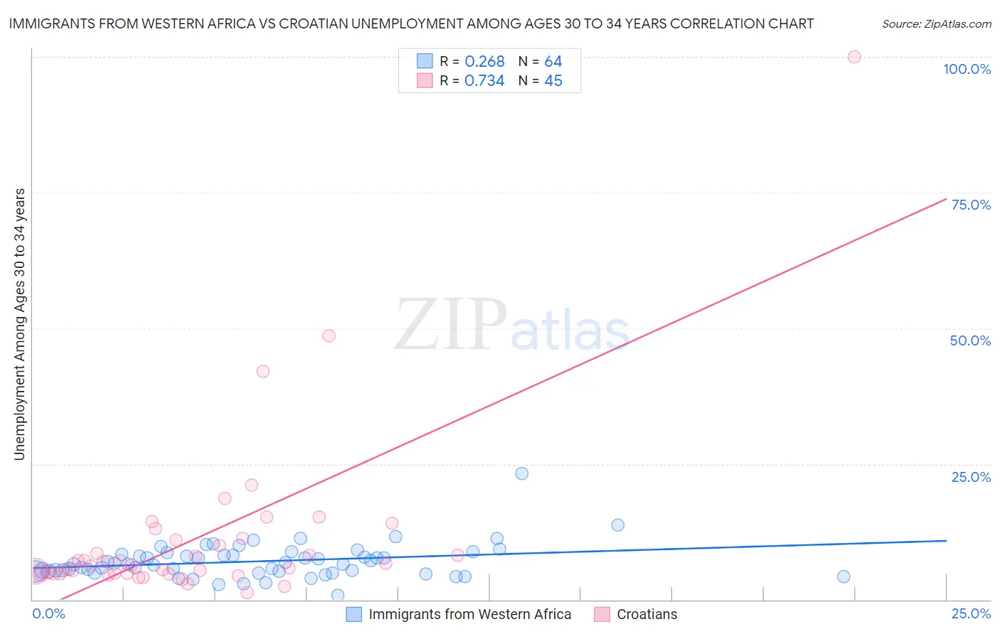 Immigrants from Western Africa vs Croatian Unemployment Among Ages 30 to 34 years
