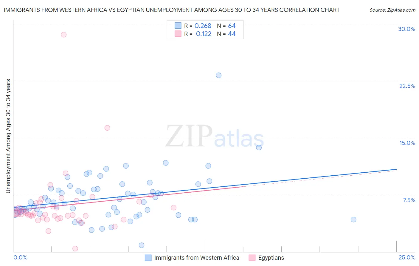 Immigrants from Western Africa vs Egyptian Unemployment Among Ages 30 to 34 years