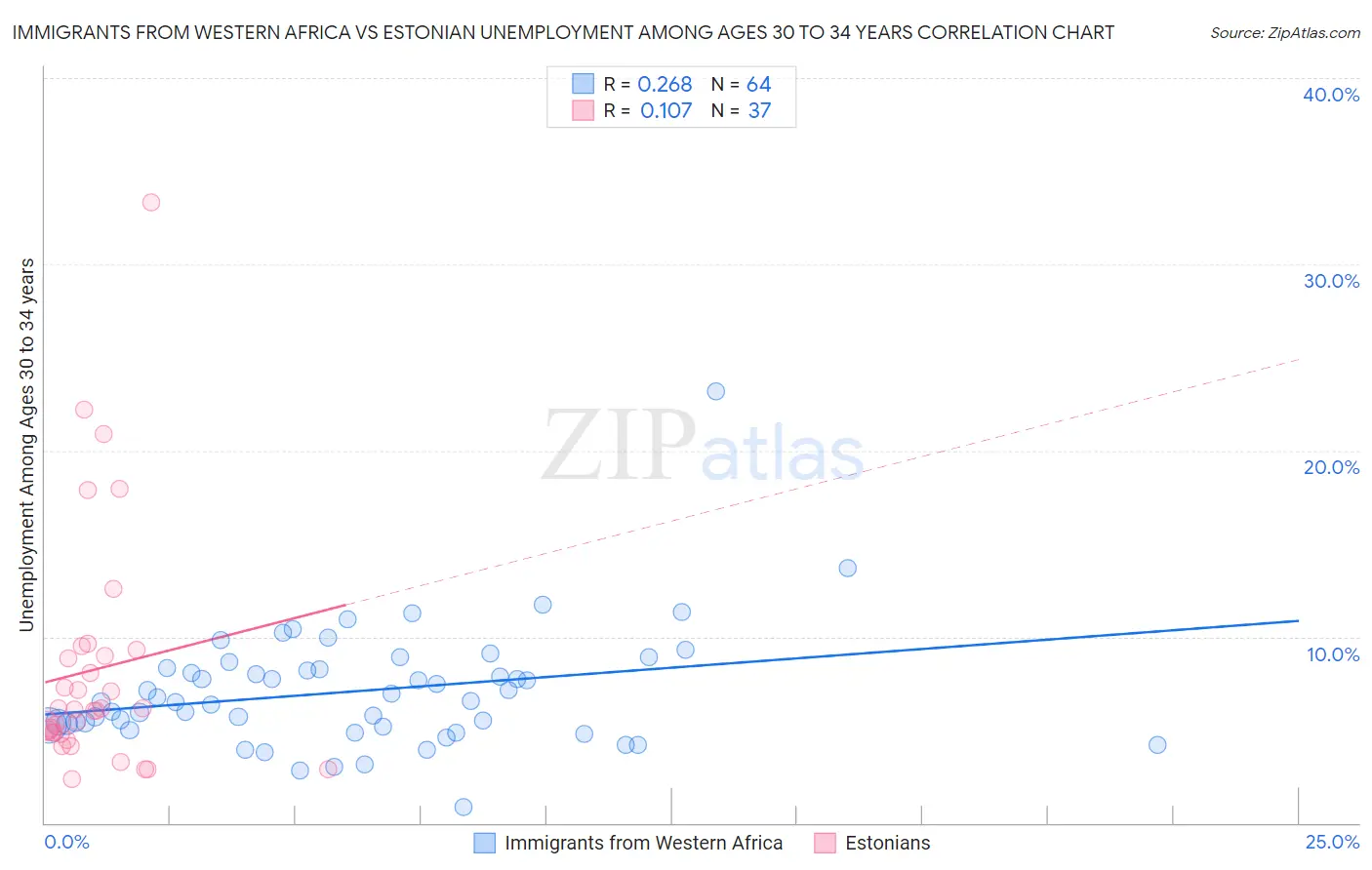 Immigrants from Western Africa vs Estonian Unemployment Among Ages 30 to 34 years