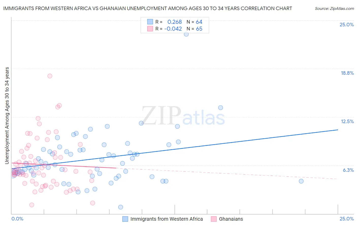 Immigrants from Western Africa vs Ghanaian Unemployment Among Ages 30 to 34 years