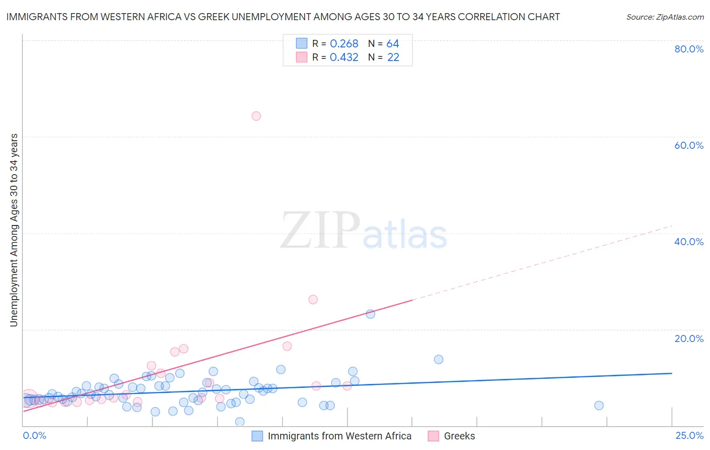 Immigrants from Western Africa vs Greek Unemployment Among Ages 30 to 34 years