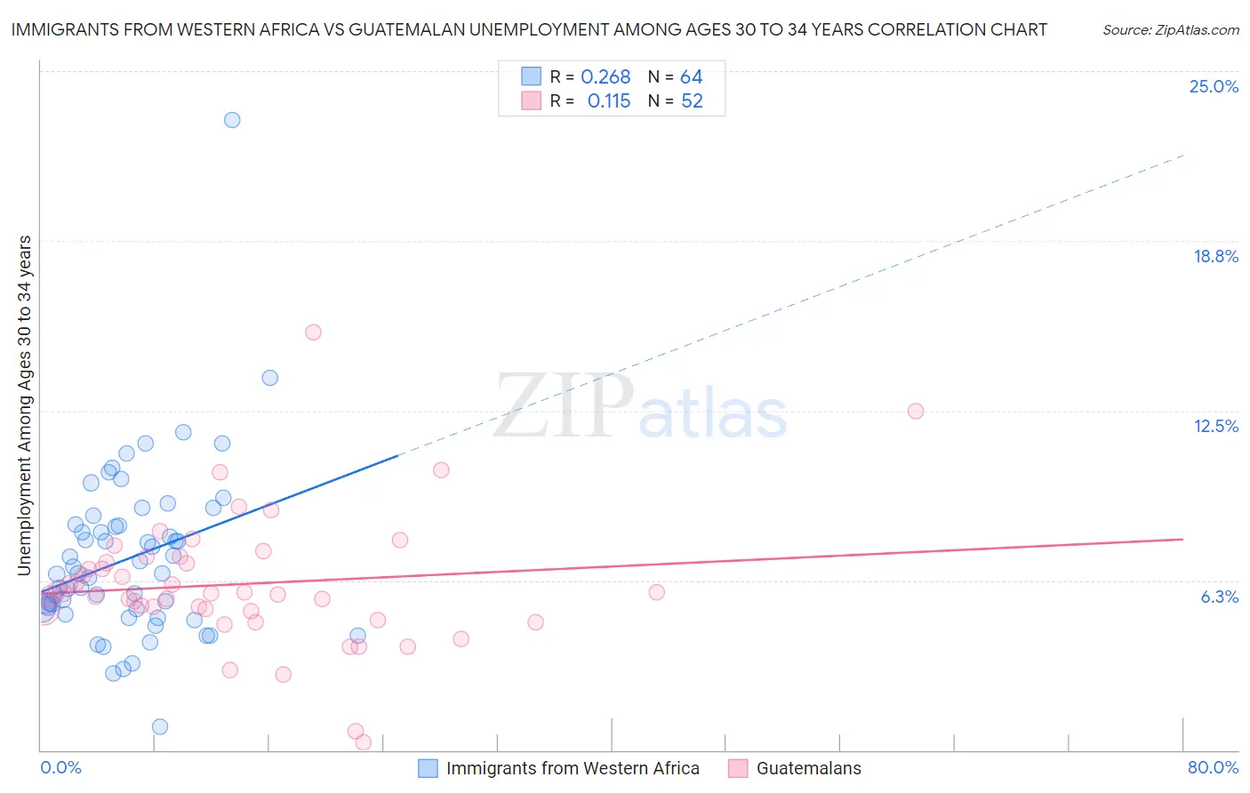 Immigrants from Western Africa vs Guatemalan Unemployment Among Ages 30 to 34 years