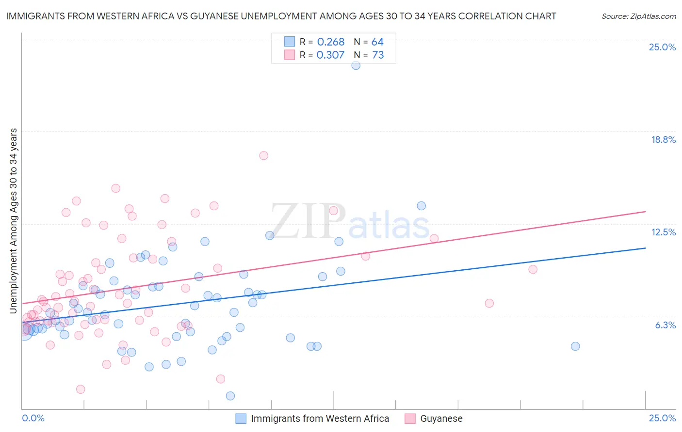 Immigrants from Western Africa vs Guyanese Unemployment Among Ages 30 to 34 years