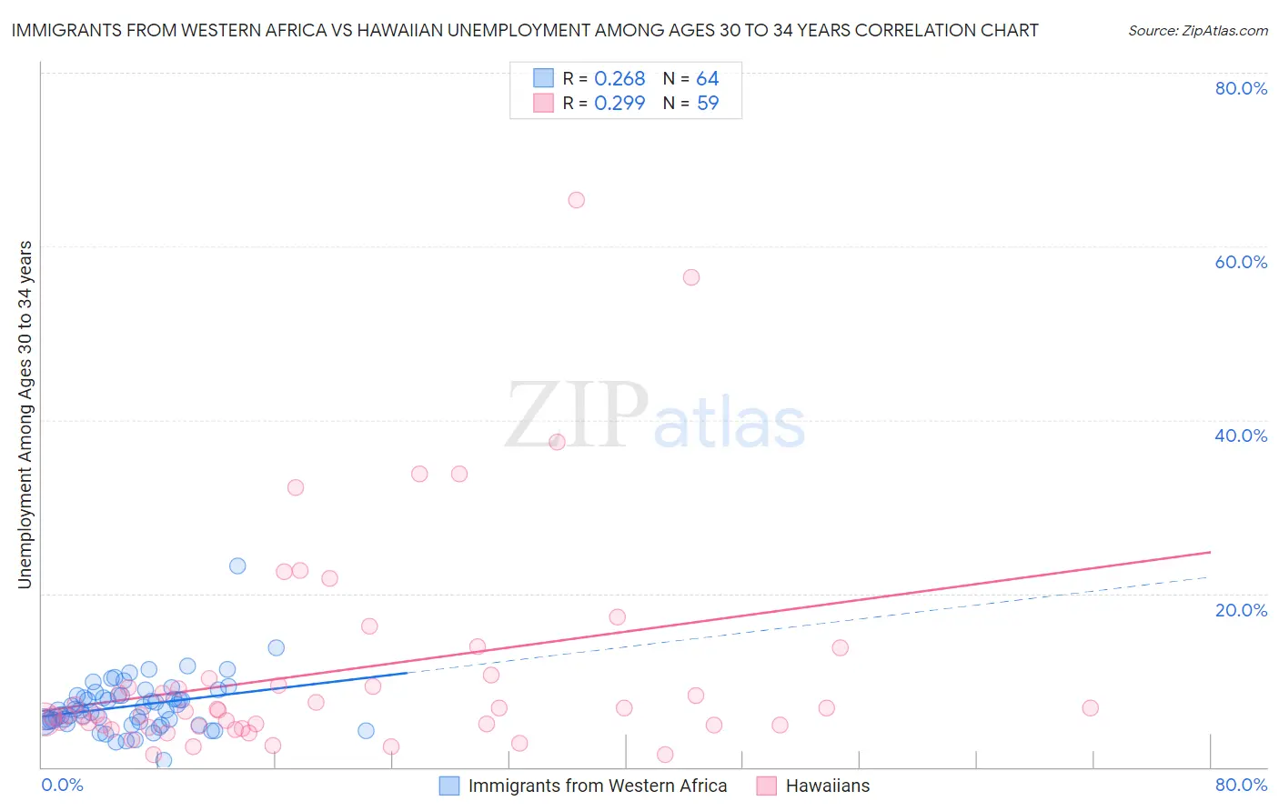 Immigrants from Western Africa vs Hawaiian Unemployment Among Ages 30 to 34 years
