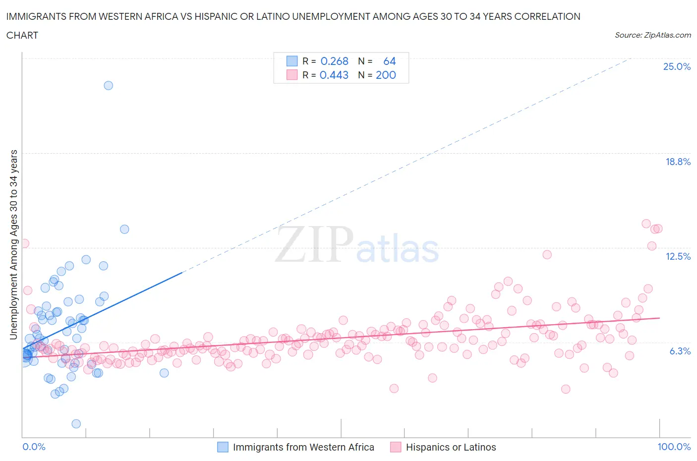 Immigrants from Western Africa vs Hispanic or Latino Unemployment Among Ages 30 to 34 years