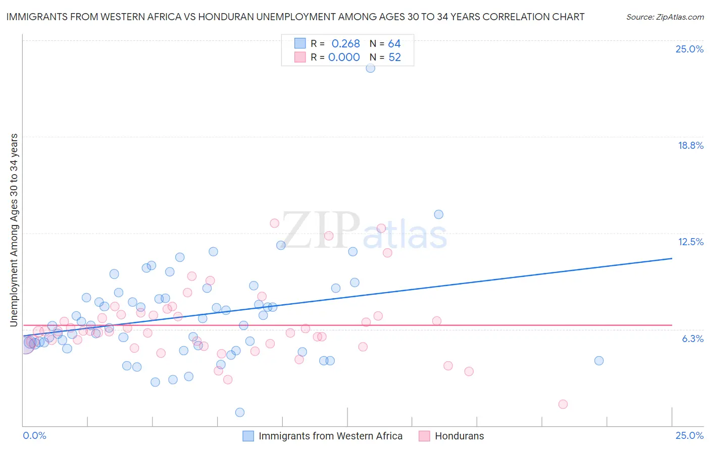 Immigrants from Western Africa vs Honduran Unemployment Among Ages 30 to 34 years