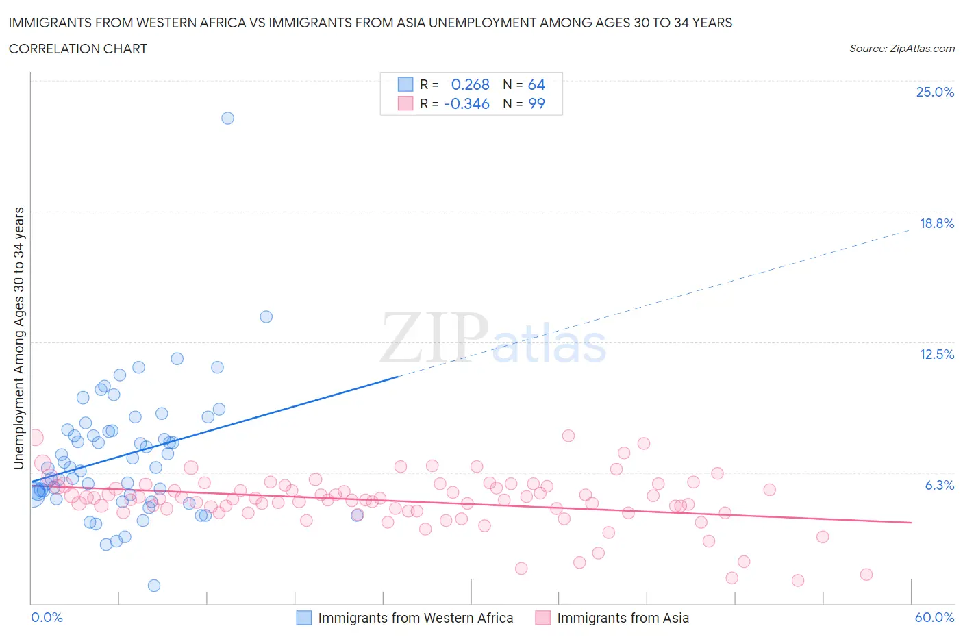 Immigrants from Western Africa vs Immigrants from Asia Unemployment Among Ages 30 to 34 years