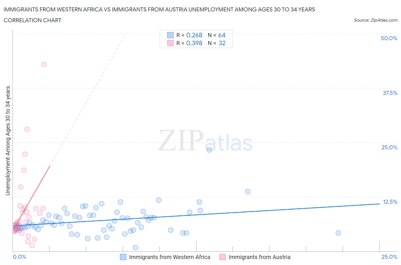 Immigrants from Western Africa vs Immigrants from Austria Unemployment Among Ages 30 to 34 years