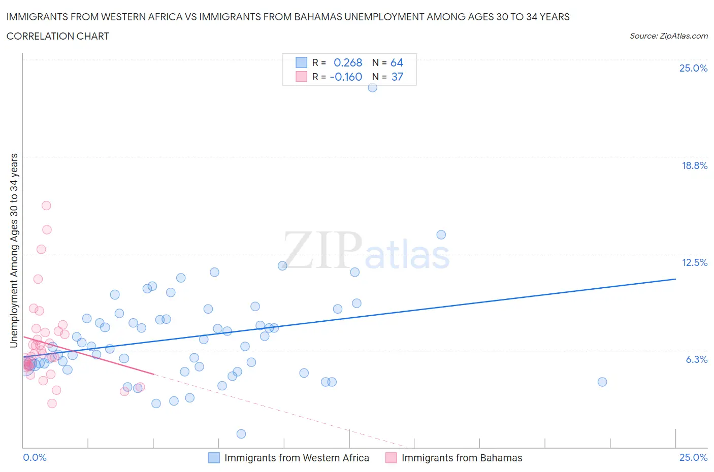 Immigrants from Western Africa vs Immigrants from Bahamas Unemployment Among Ages 30 to 34 years