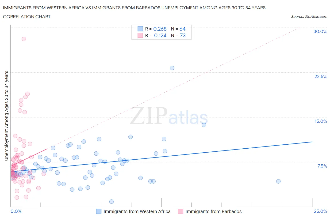 Immigrants from Western Africa vs Immigrants from Barbados Unemployment Among Ages 30 to 34 years