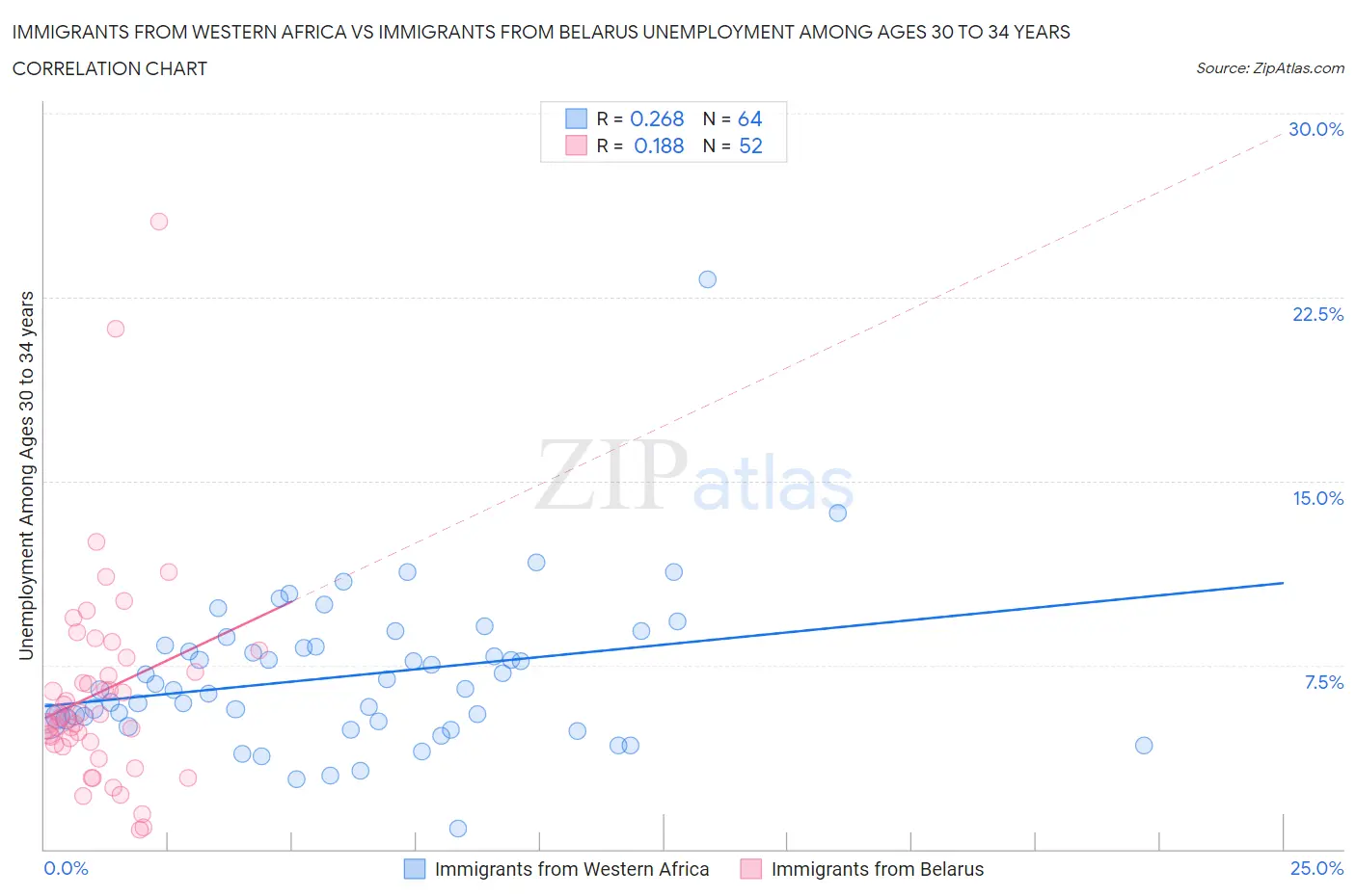 Immigrants from Western Africa vs Immigrants from Belarus Unemployment Among Ages 30 to 34 years