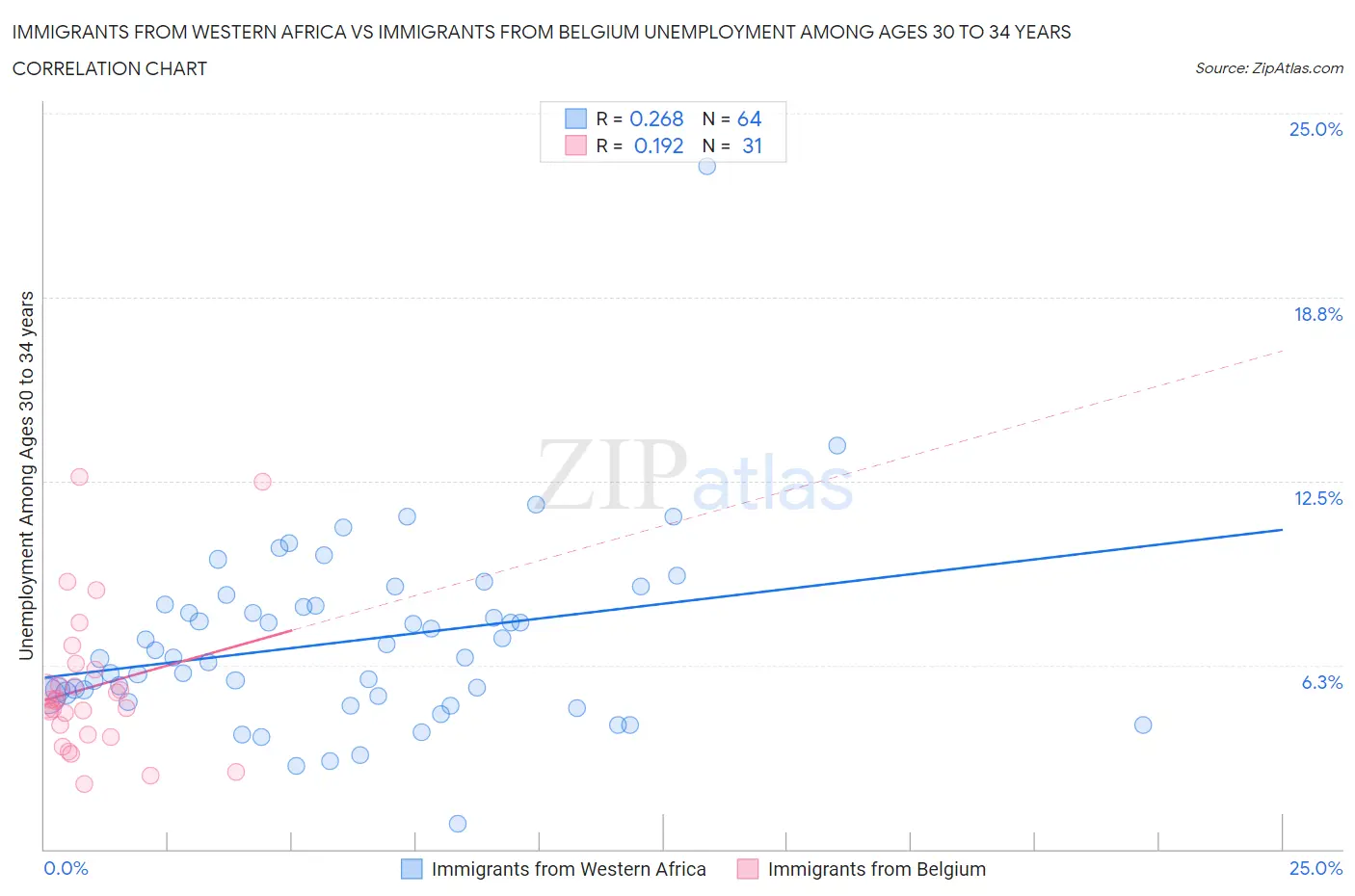 Immigrants from Western Africa vs Immigrants from Belgium Unemployment Among Ages 30 to 34 years