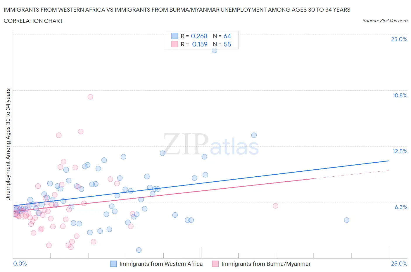 Immigrants from Western Africa vs Immigrants from Burma/Myanmar Unemployment Among Ages 30 to 34 years