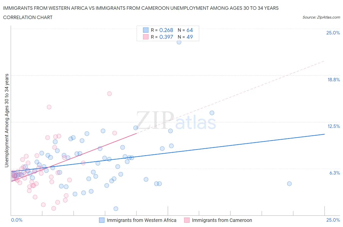 Immigrants from Western Africa vs Immigrants from Cameroon Unemployment Among Ages 30 to 34 years