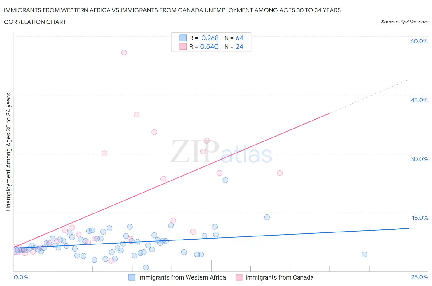 Immigrants from Western Africa vs Immigrants from Canada Unemployment Among Ages 30 to 34 years