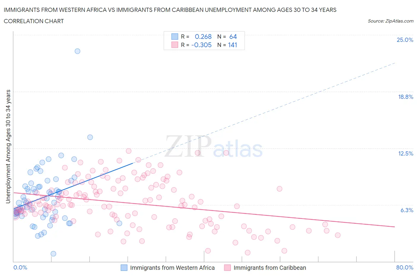 Immigrants from Western Africa vs Immigrants from Caribbean Unemployment Among Ages 30 to 34 years