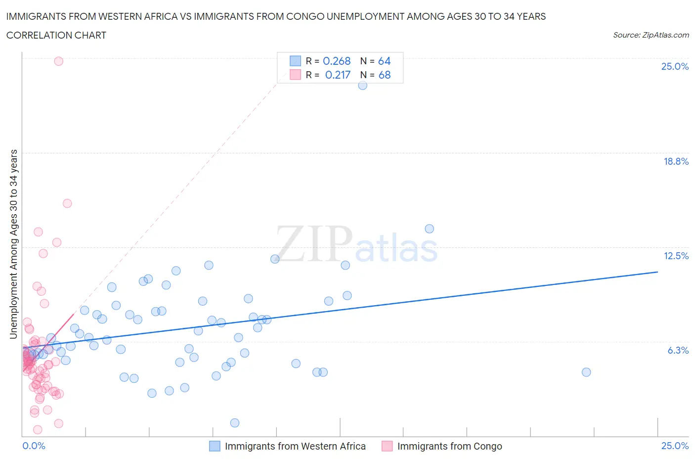Immigrants from Western Africa vs Immigrants from Congo Unemployment Among Ages 30 to 34 years