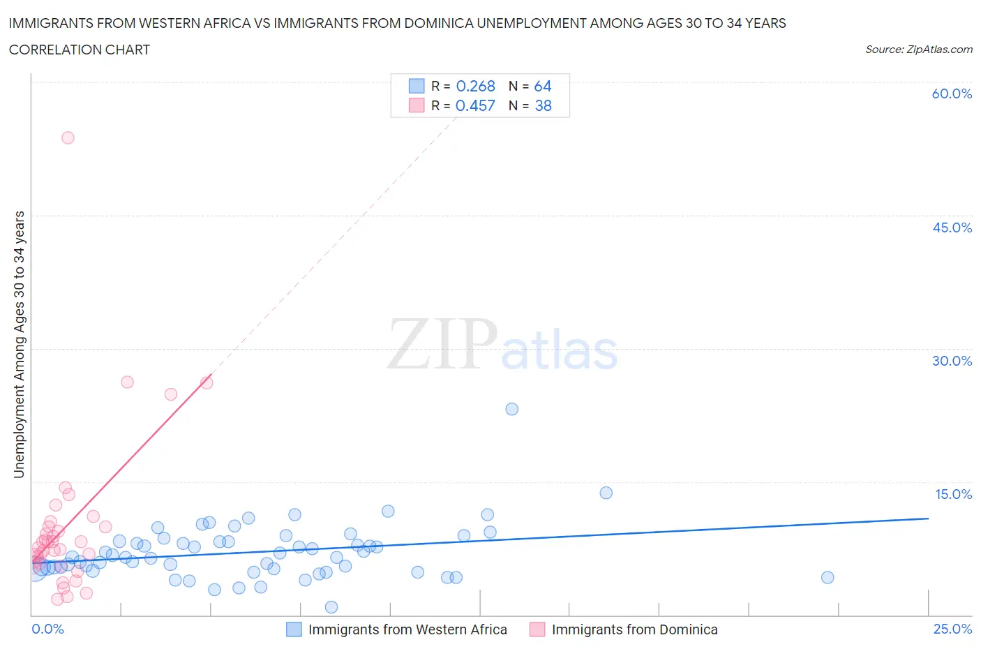 Immigrants from Western Africa vs Immigrants from Dominica Unemployment Among Ages 30 to 34 years