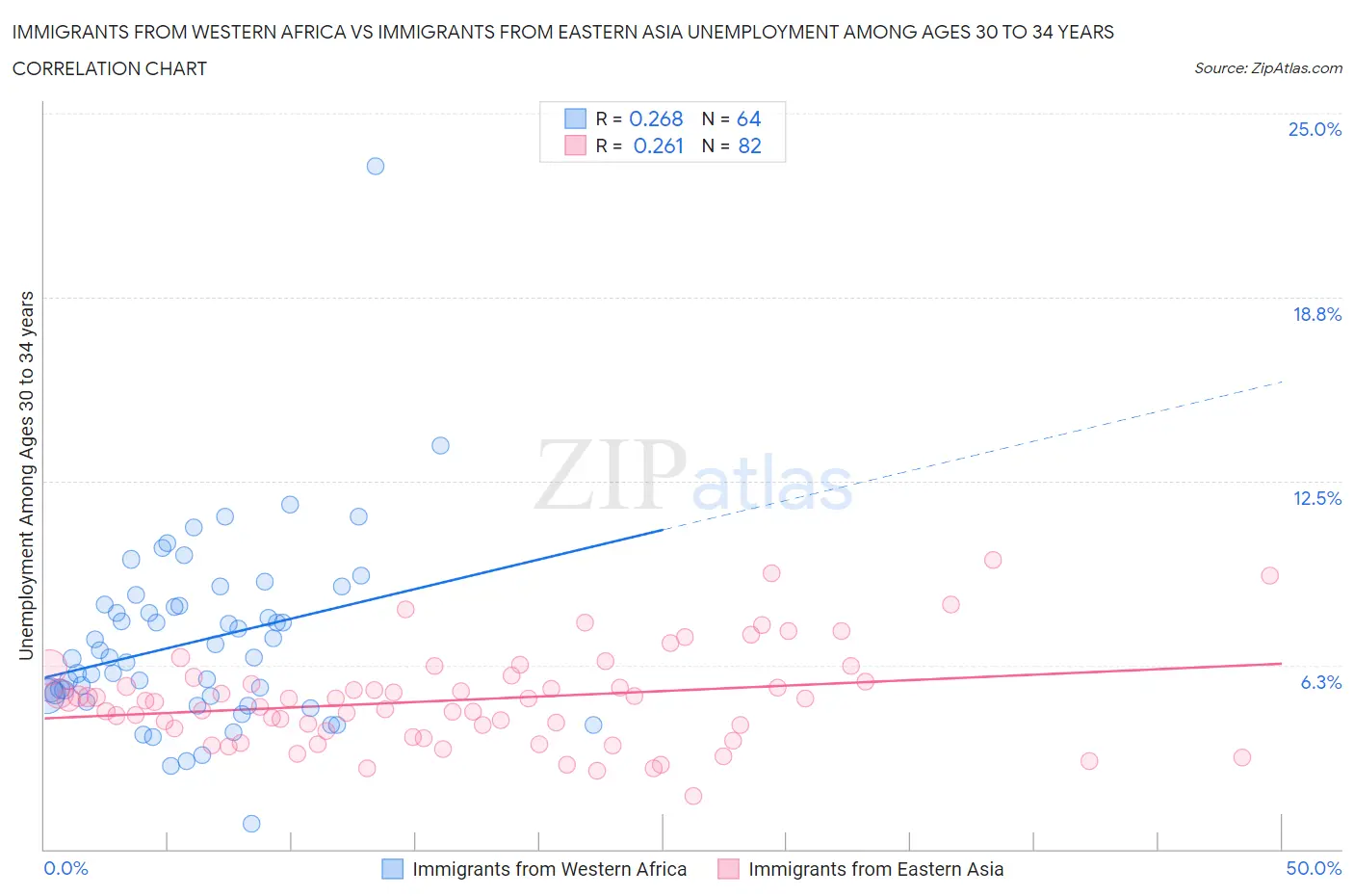 Immigrants from Western Africa vs Immigrants from Eastern Asia Unemployment Among Ages 30 to 34 years