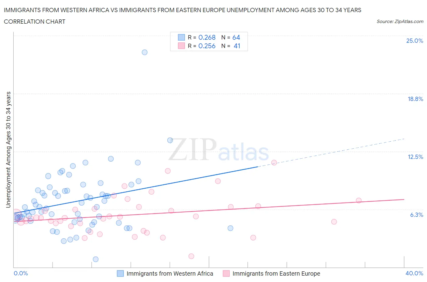 Immigrants from Western Africa vs Immigrants from Eastern Europe Unemployment Among Ages 30 to 34 years