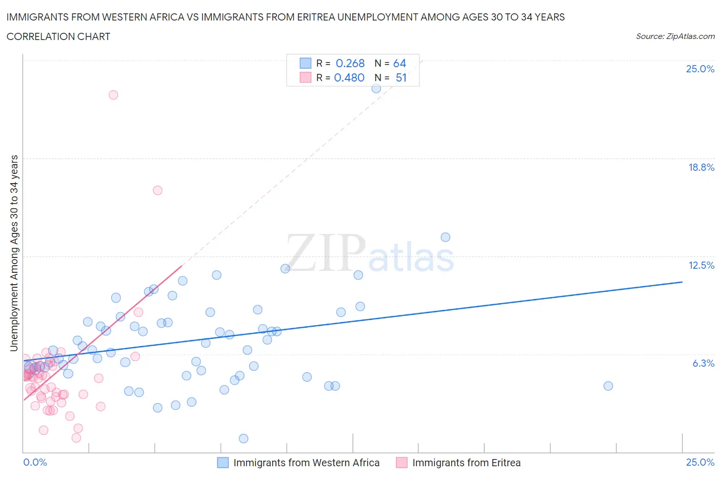 Immigrants from Western Africa vs Immigrants from Eritrea Unemployment Among Ages 30 to 34 years