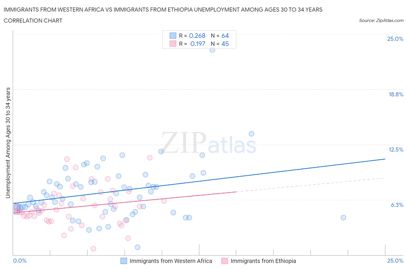 Immigrants from Western Africa vs Immigrants from Ethiopia Unemployment Among Ages 30 to 34 years