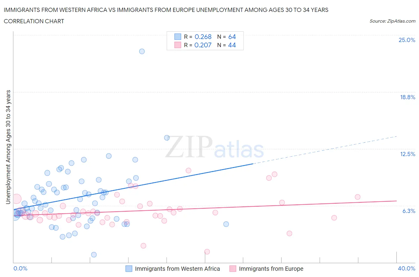 Immigrants from Western Africa vs Immigrants from Europe Unemployment Among Ages 30 to 34 years