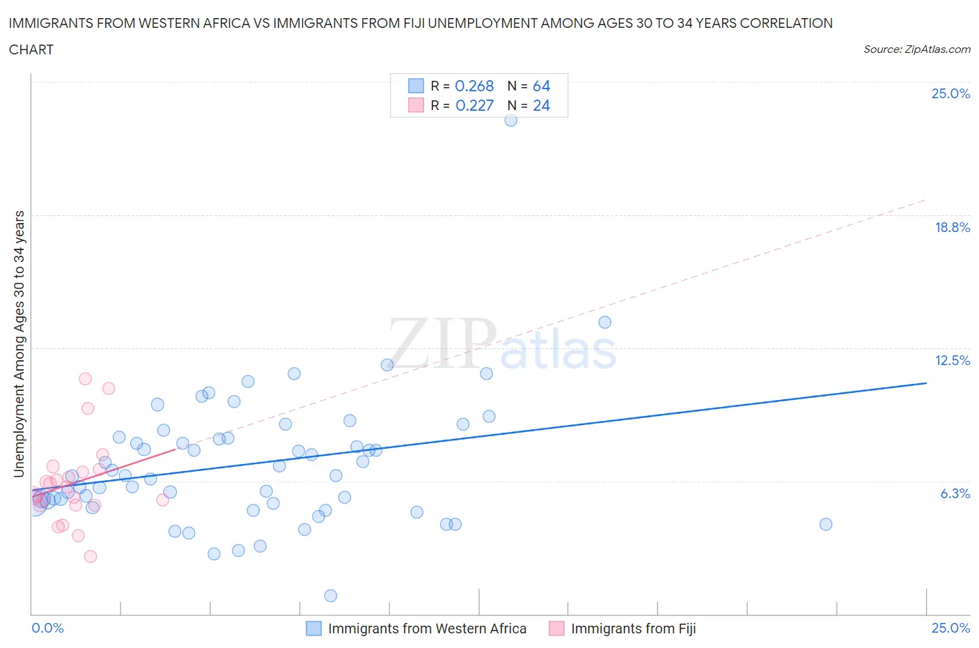 Immigrants from Western Africa vs Immigrants from Fiji Unemployment Among Ages 30 to 34 years