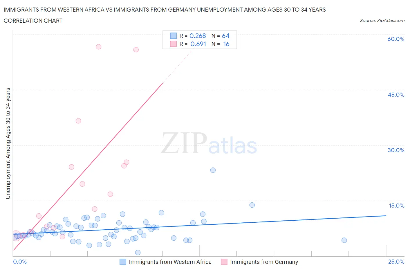 Immigrants from Western Africa vs Immigrants from Germany Unemployment Among Ages 30 to 34 years