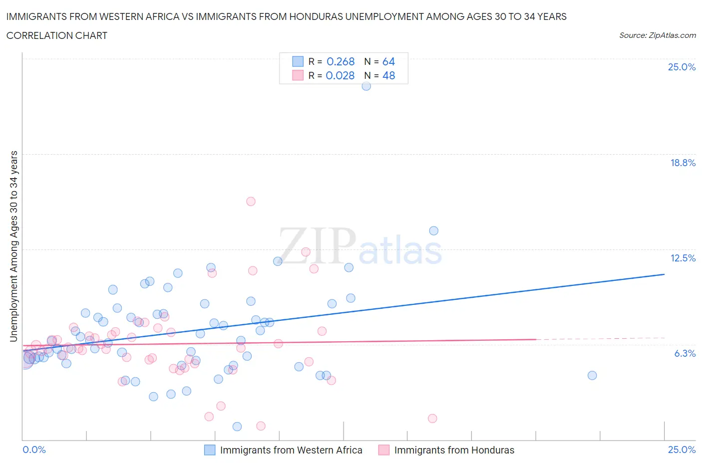 Immigrants from Western Africa vs Immigrants from Honduras Unemployment Among Ages 30 to 34 years