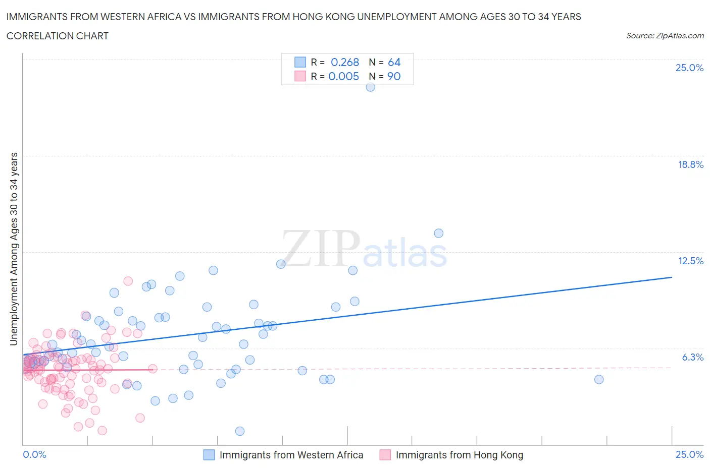 Immigrants from Western Africa vs Immigrants from Hong Kong Unemployment Among Ages 30 to 34 years