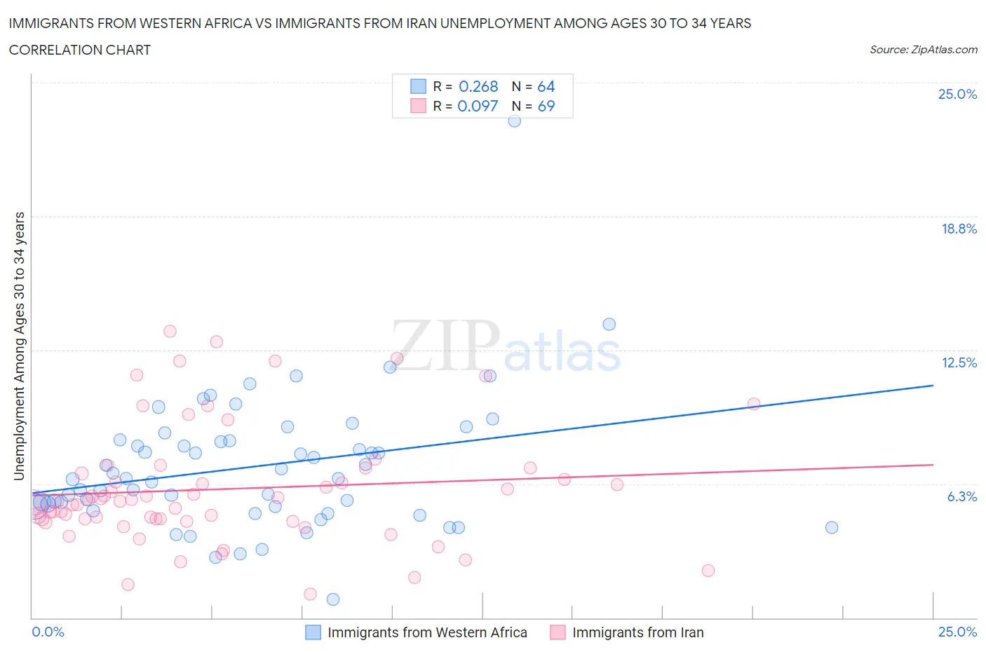 Immigrants from Western Africa vs Immigrants from Iran Unemployment Among Ages 30 to 34 years