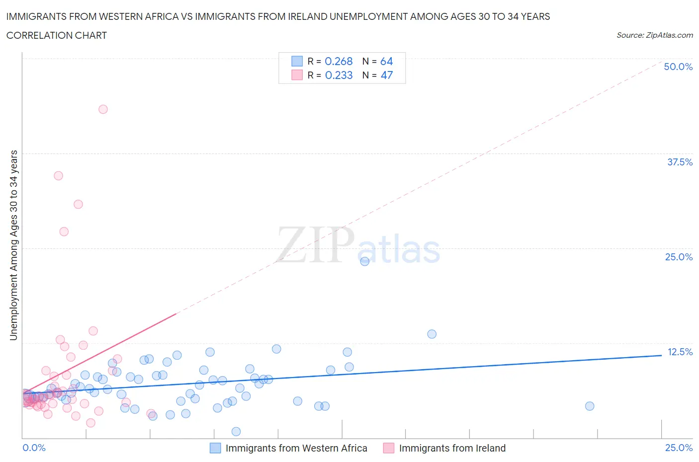 Immigrants from Western Africa vs Immigrants from Ireland Unemployment Among Ages 30 to 34 years