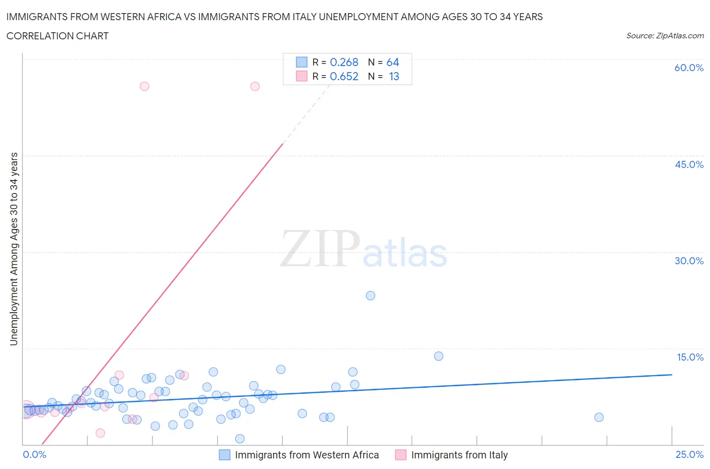 Immigrants from Western Africa vs Immigrants from Italy Unemployment Among Ages 30 to 34 years