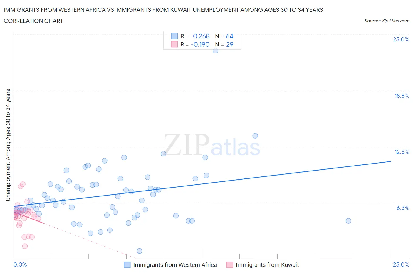 Immigrants from Western Africa vs Immigrants from Kuwait Unemployment Among Ages 30 to 34 years