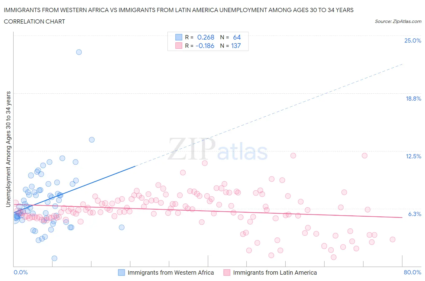 Immigrants from Western Africa vs Immigrants from Latin America Unemployment Among Ages 30 to 34 years