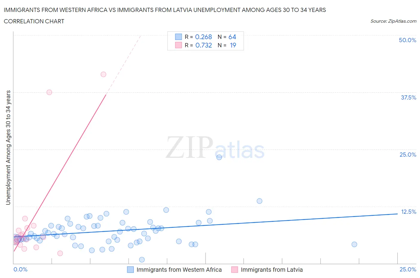 Immigrants from Western Africa vs Immigrants from Latvia Unemployment Among Ages 30 to 34 years