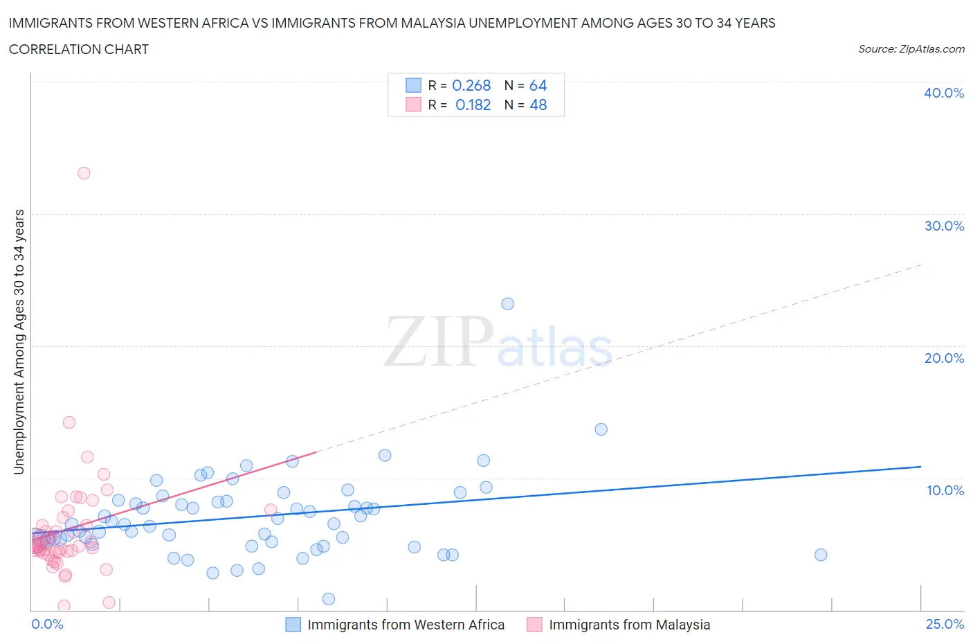 Immigrants from Western Africa vs Immigrants from Malaysia Unemployment Among Ages 30 to 34 years