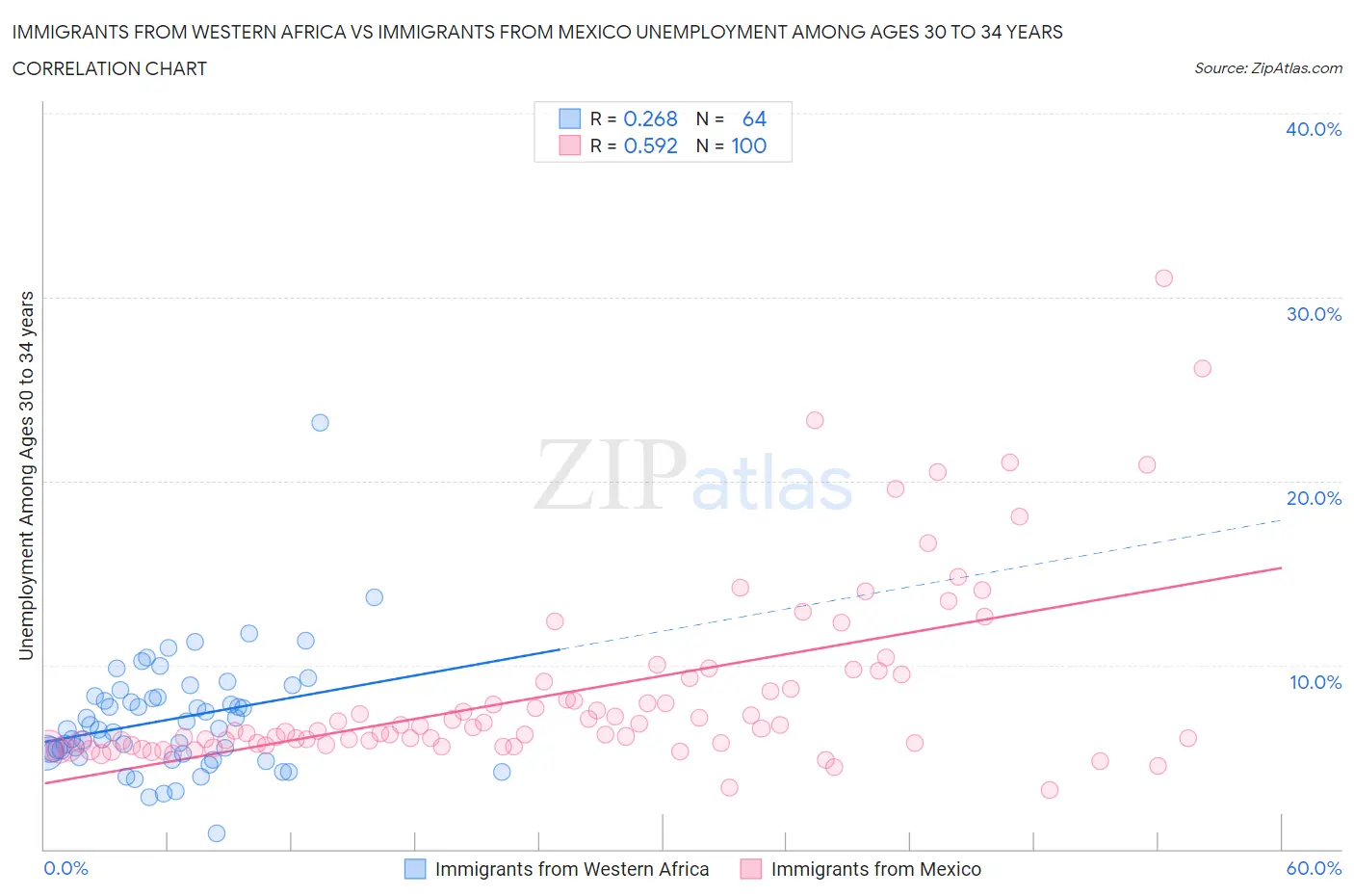 Immigrants from Western Africa vs Immigrants from Mexico Unemployment Among Ages 30 to 34 years