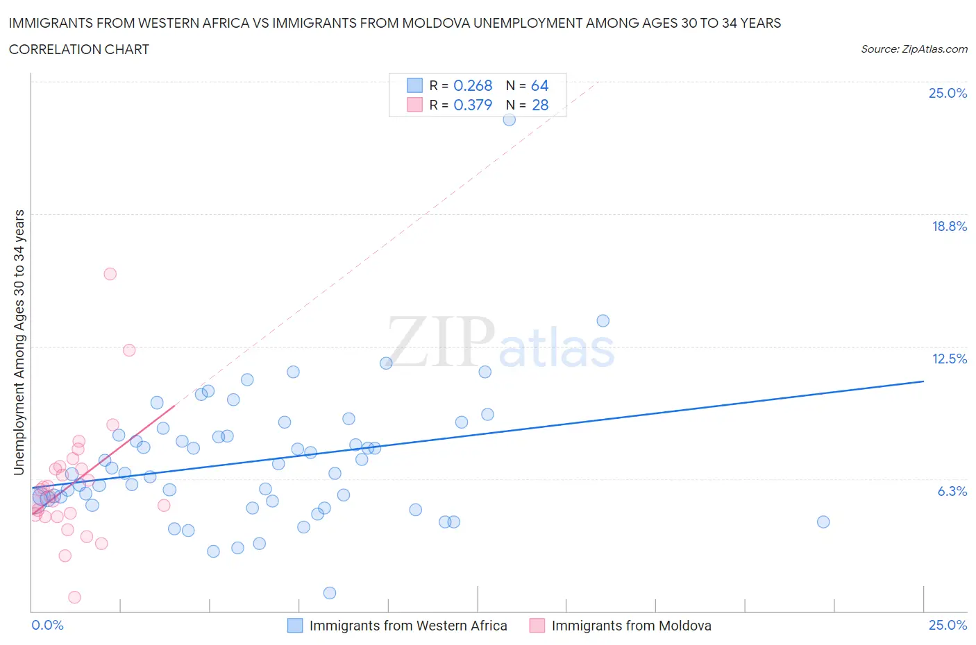 Immigrants from Western Africa vs Immigrants from Moldova Unemployment Among Ages 30 to 34 years