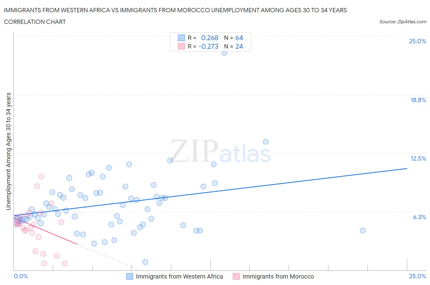 Immigrants from Western Africa vs Immigrants from Morocco Unemployment Among Ages 30 to 34 years