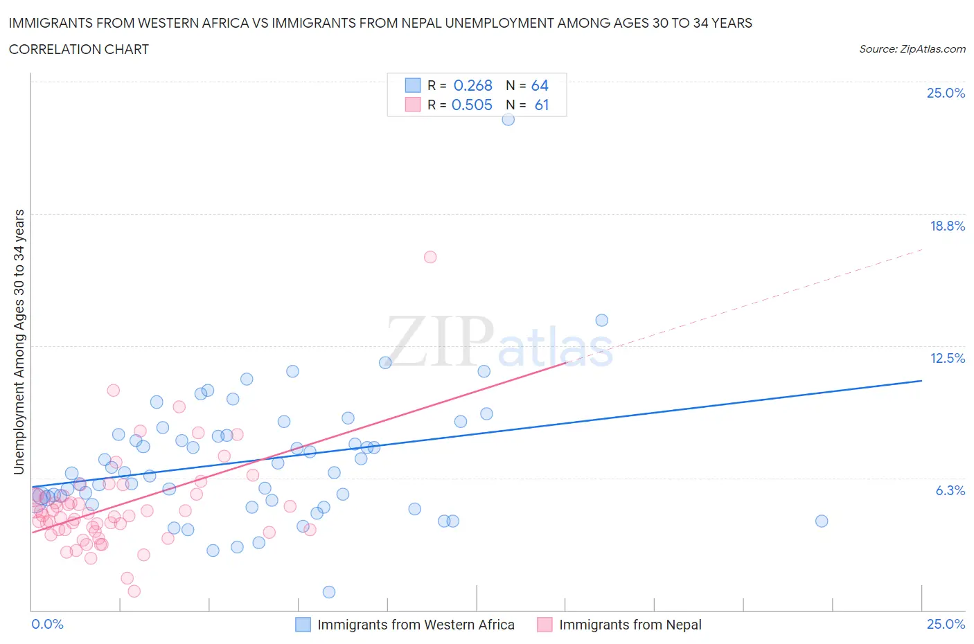 Immigrants from Western Africa vs Immigrants from Nepal Unemployment Among Ages 30 to 34 years