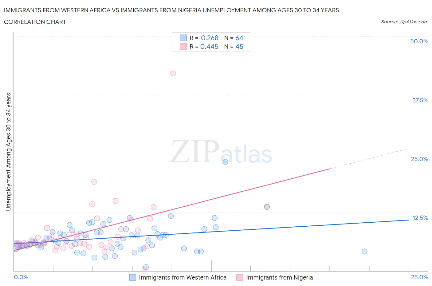 Immigrants from Western Africa vs Immigrants from Nigeria Unemployment Among Ages 30 to 34 years