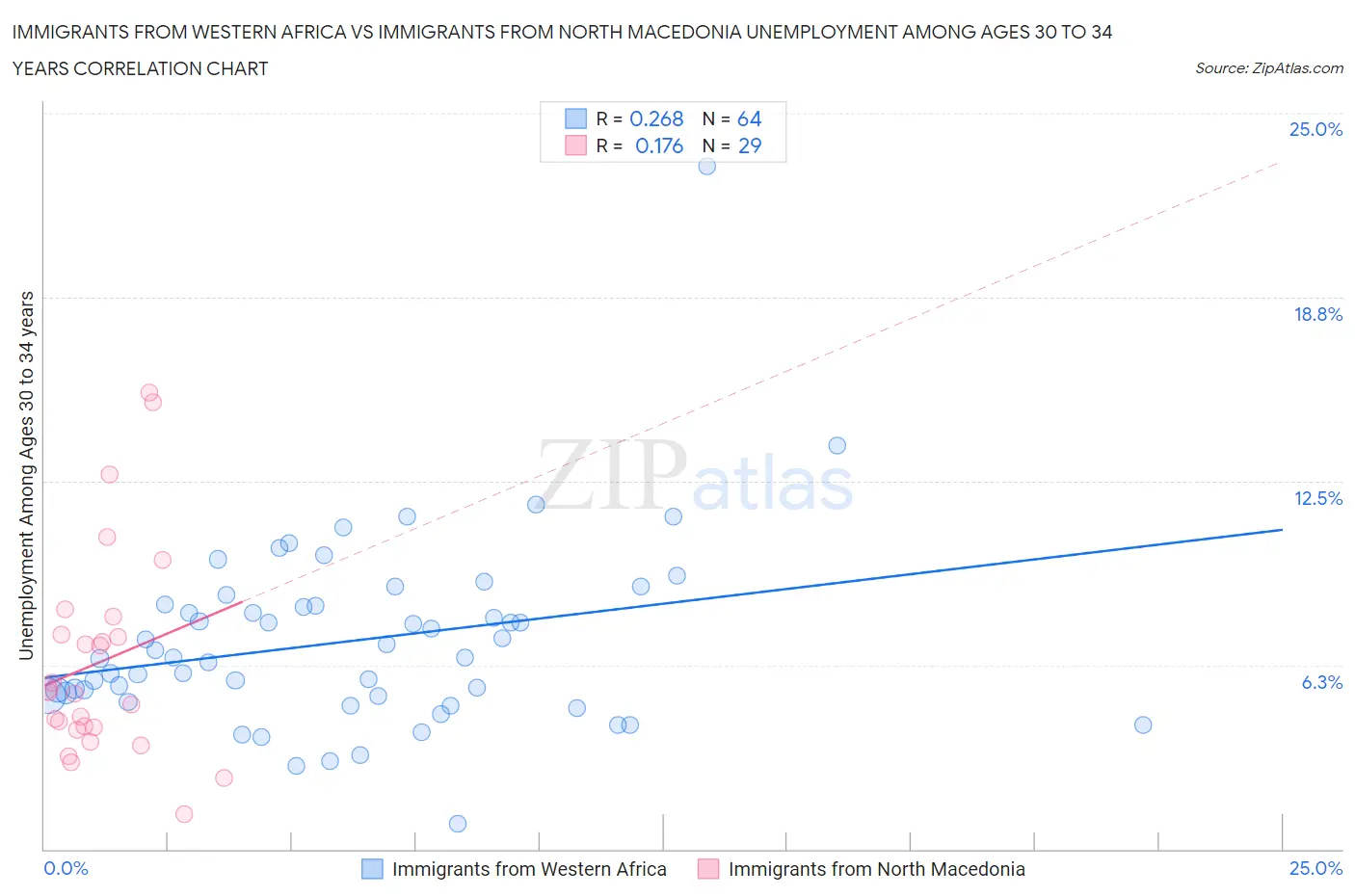 Immigrants from Western Africa vs Immigrants from North Macedonia Unemployment Among Ages 30 to 34 years