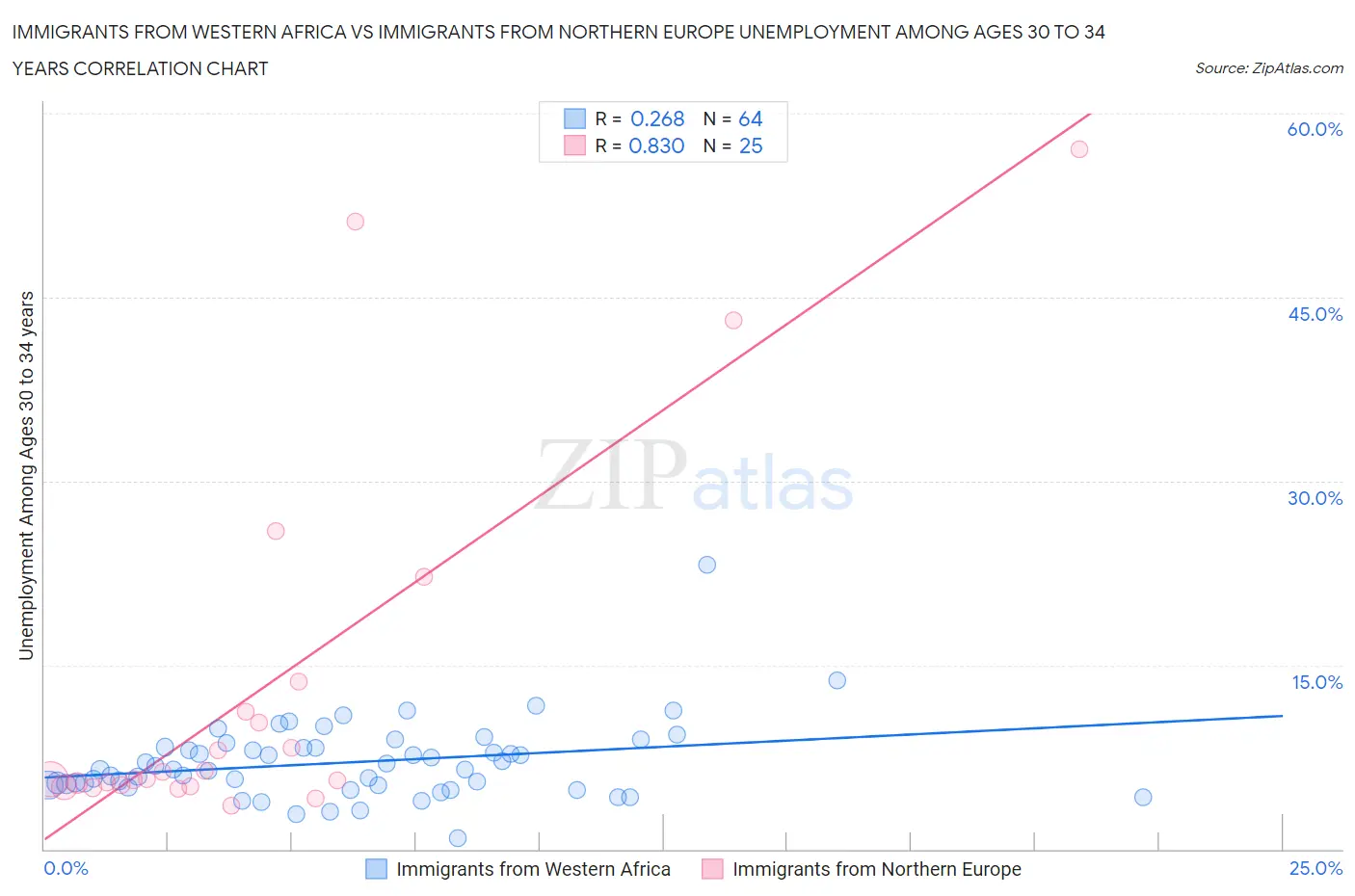 Immigrants from Western Africa vs Immigrants from Northern Europe Unemployment Among Ages 30 to 34 years