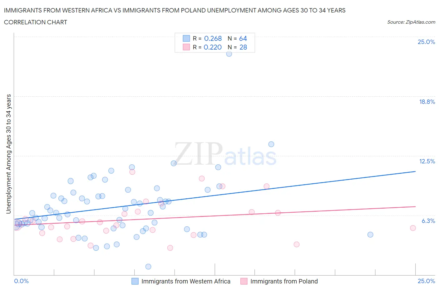 Immigrants from Western Africa vs Immigrants from Poland Unemployment Among Ages 30 to 34 years