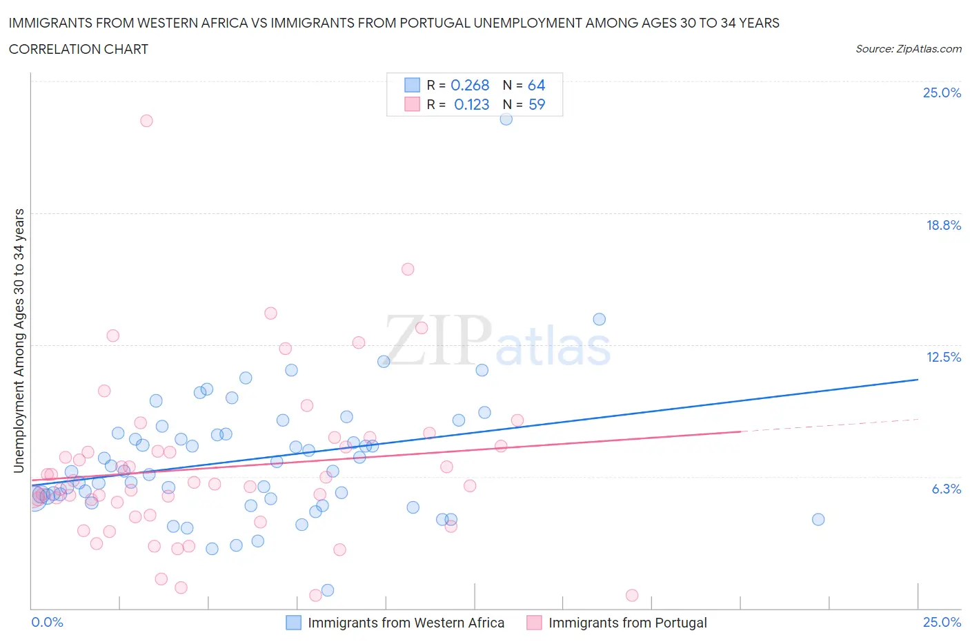 Immigrants from Western Africa vs Immigrants from Portugal Unemployment Among Ages 30 to 34 years