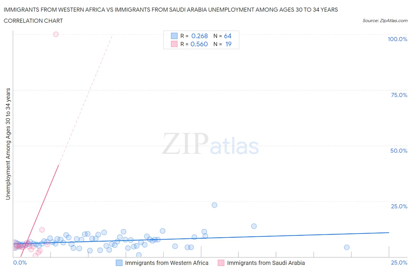 Immigrants from Western Africa vs Immigrants from Saudi Arabia Unemployment Among Ages 30 to 34 years