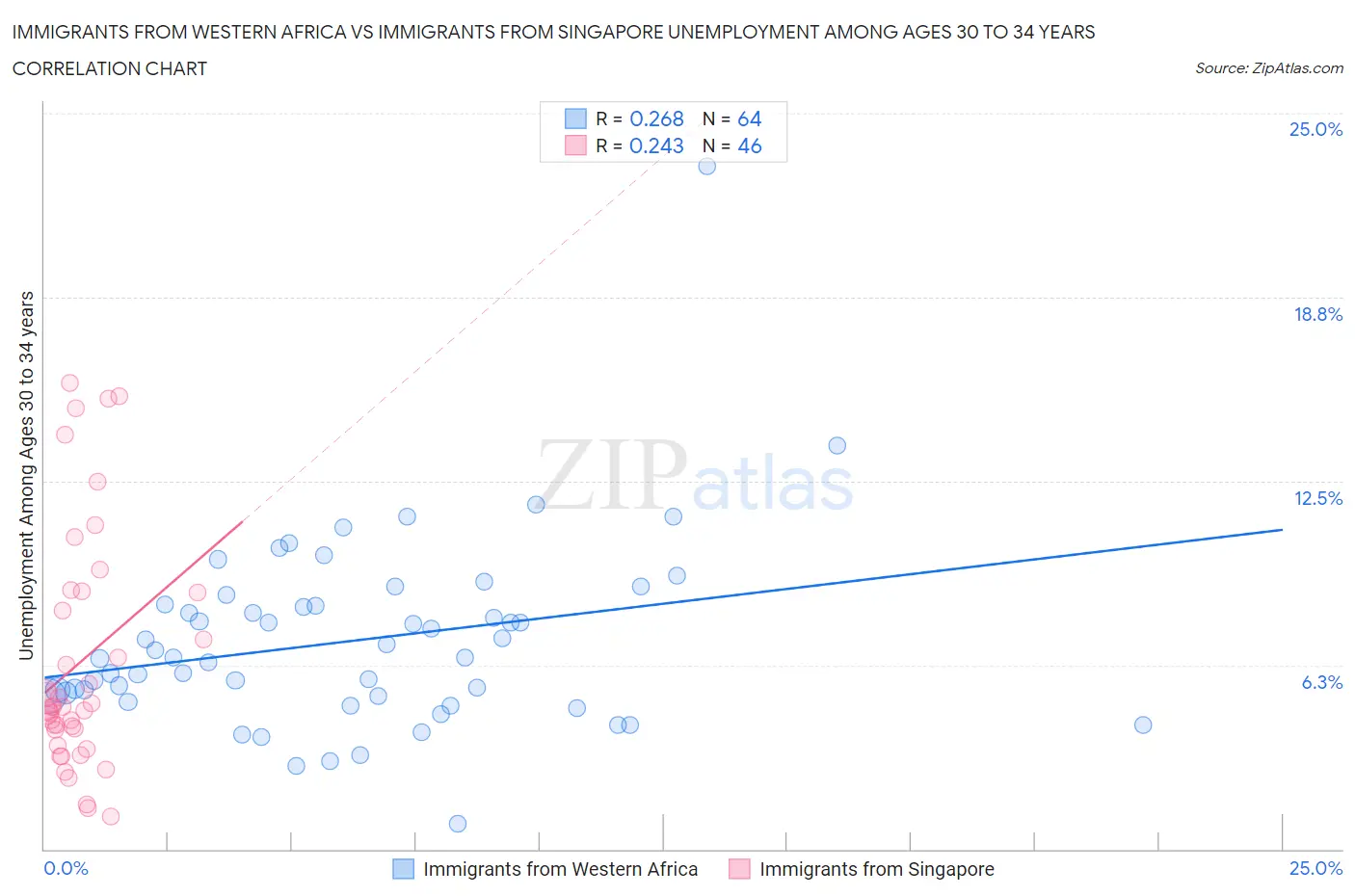 Immigrants from Western Africa vs Immigrants from Singapore Unemployment Among Ages 30 to 34 years