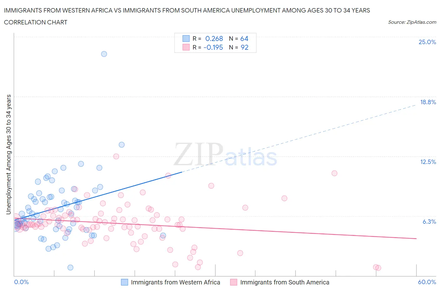Immigrants from Western Africa vs Immigrants from South America Unemployment Among Ages 30 to 34 years